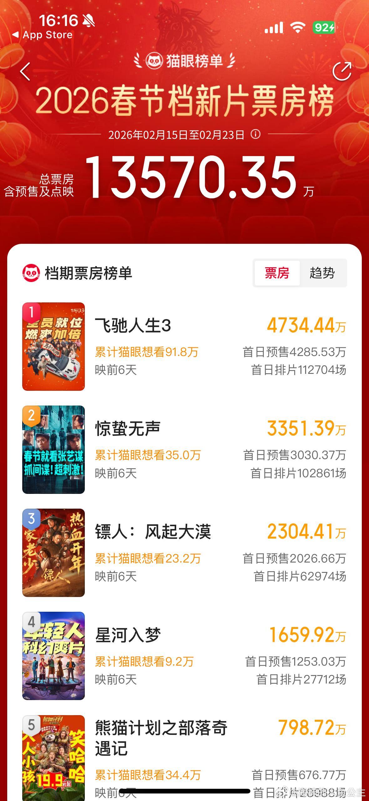 飞驰人生的累积想看人数已经快百万了预售票房马上破5000w，甩开惊蛰无声2000