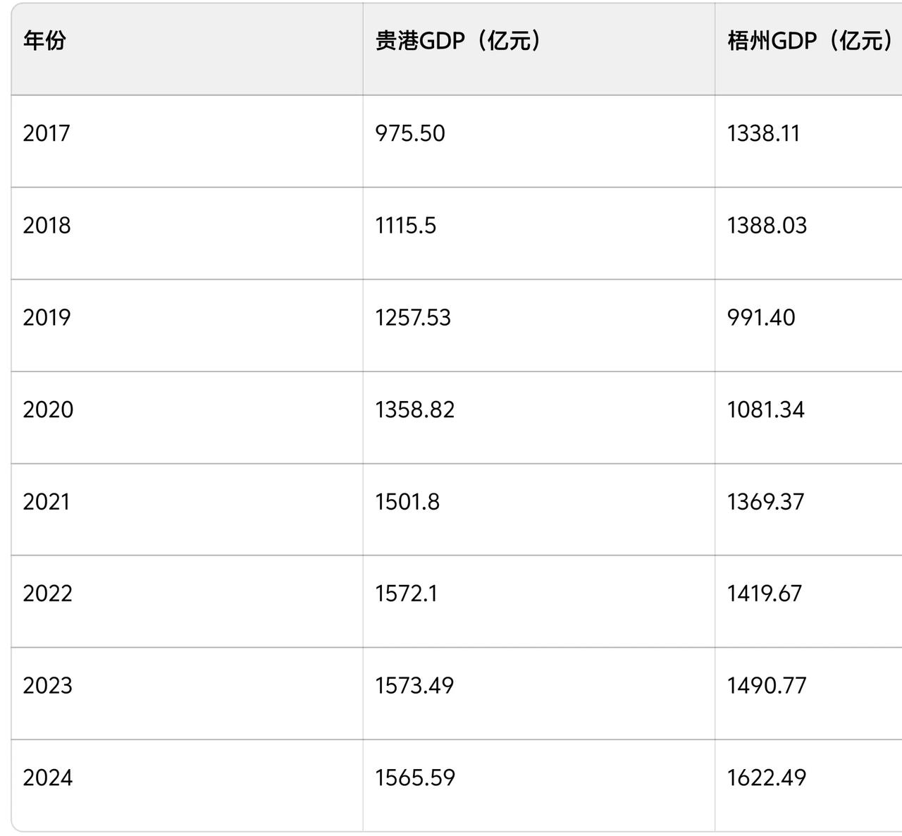 梧州和贵港真是一对难兄难弟，本来在2017年梧州GDP还领先贵港300多亿，没曾