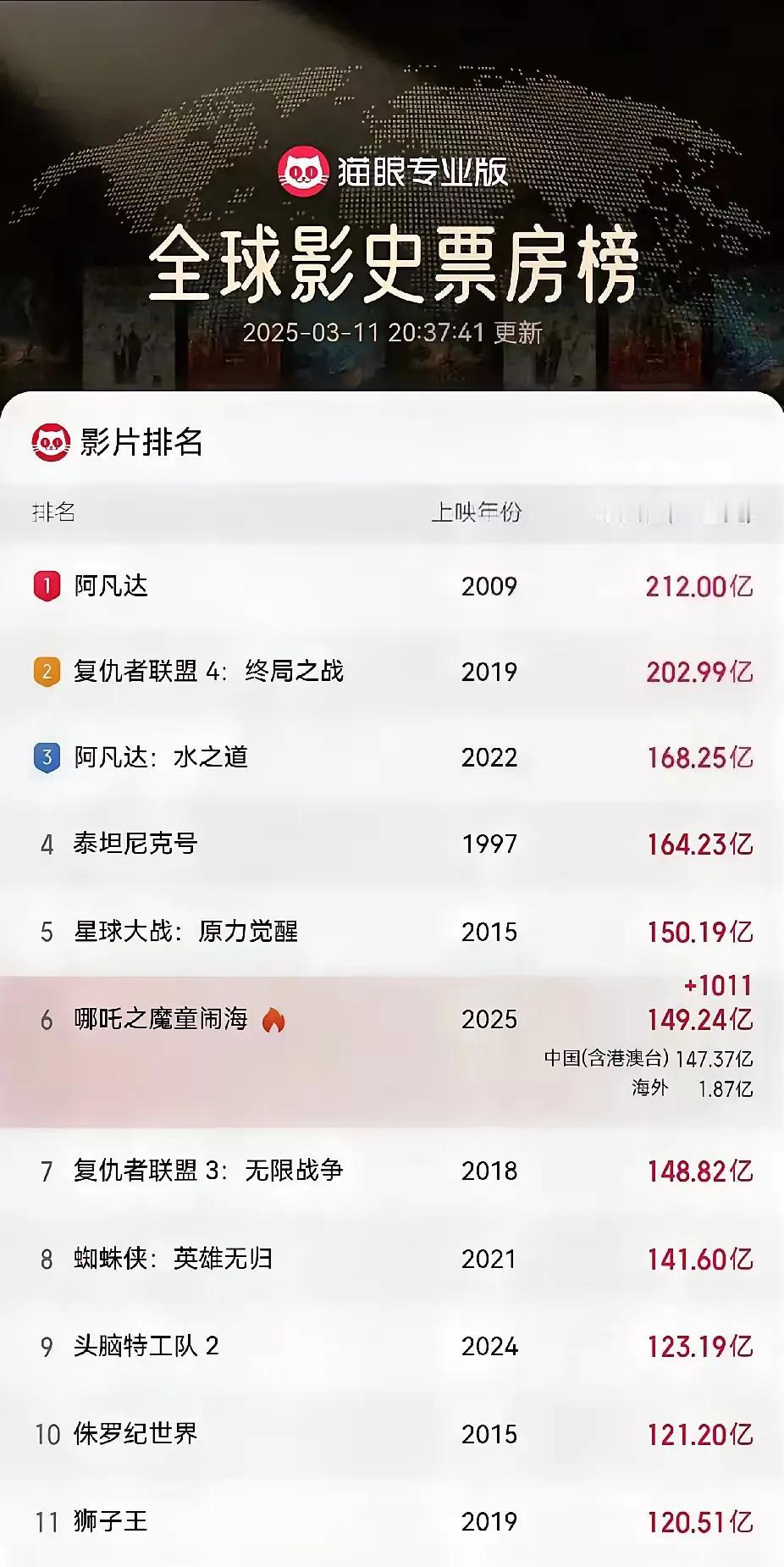 理智一点，哪吒2的票房最终会在第五名，第五名肯定没问题，但是超前面4位太难了，虽