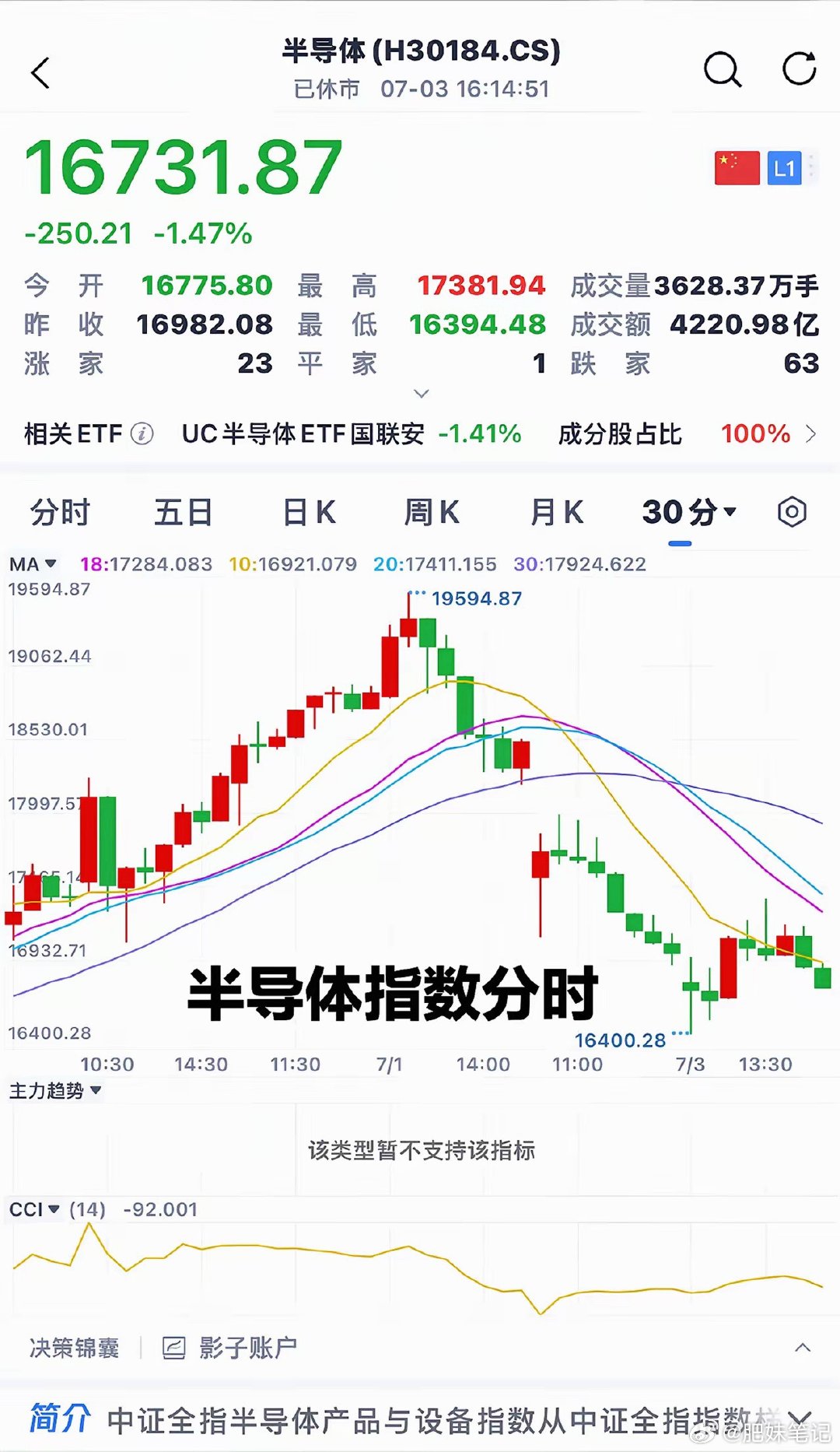 下周，就在下周！半导体或将迎来短期修复行情。半导体一倒，科技股乱跑，指数就摇摇欲