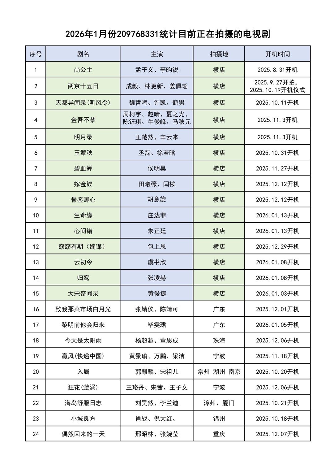 1.16统计2026年目前正在开拍的电视剧序号/剧名/主演/拍摄地/开机时间1