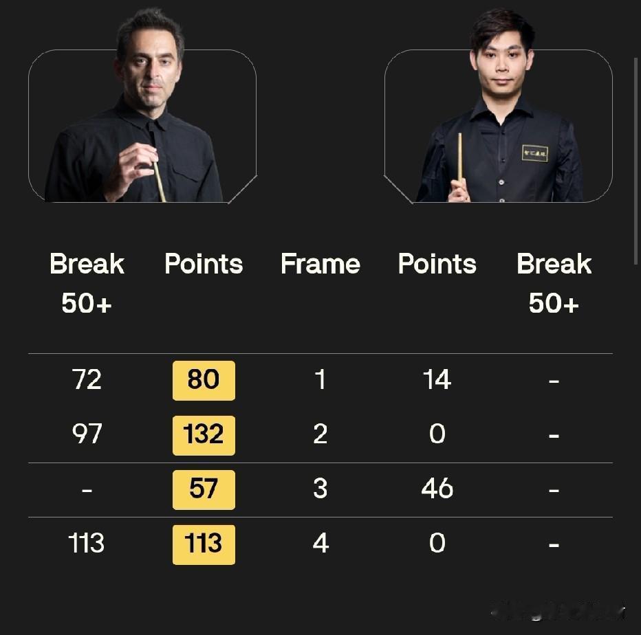 就在吴宜泽刚刚10:2轻取雷佩凡晋级16强后不久，同时开始的另外一场斯诺克世锦赛