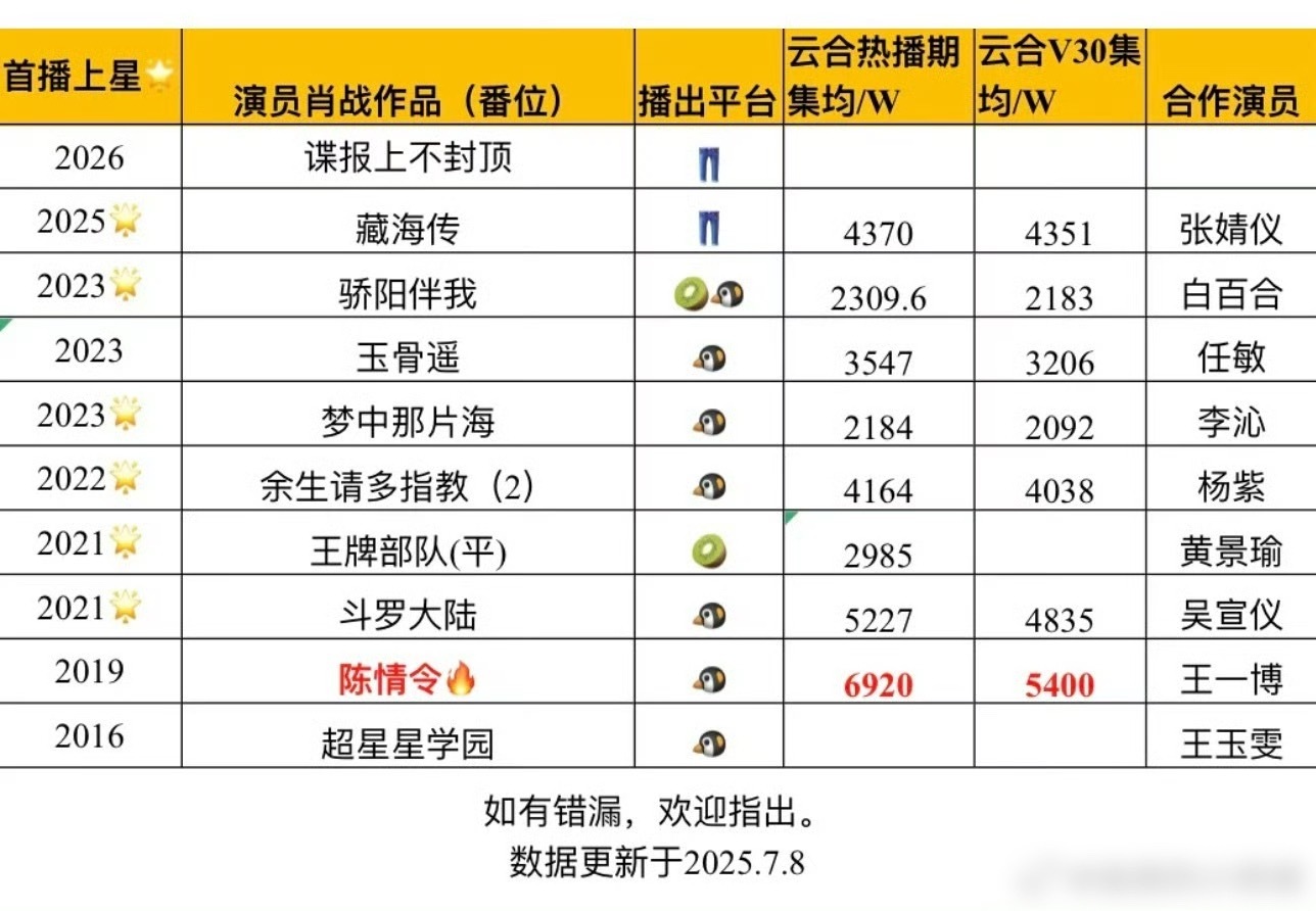 肖战还是低调不会吹​​​，陈情令6920w，现偶余生4163w，藏海传4370