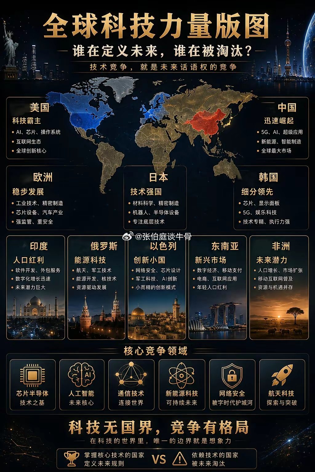 一张图看懂全球科技格局很多人觉得科技只是行业发展但更重要的是：👉 它决定一个地