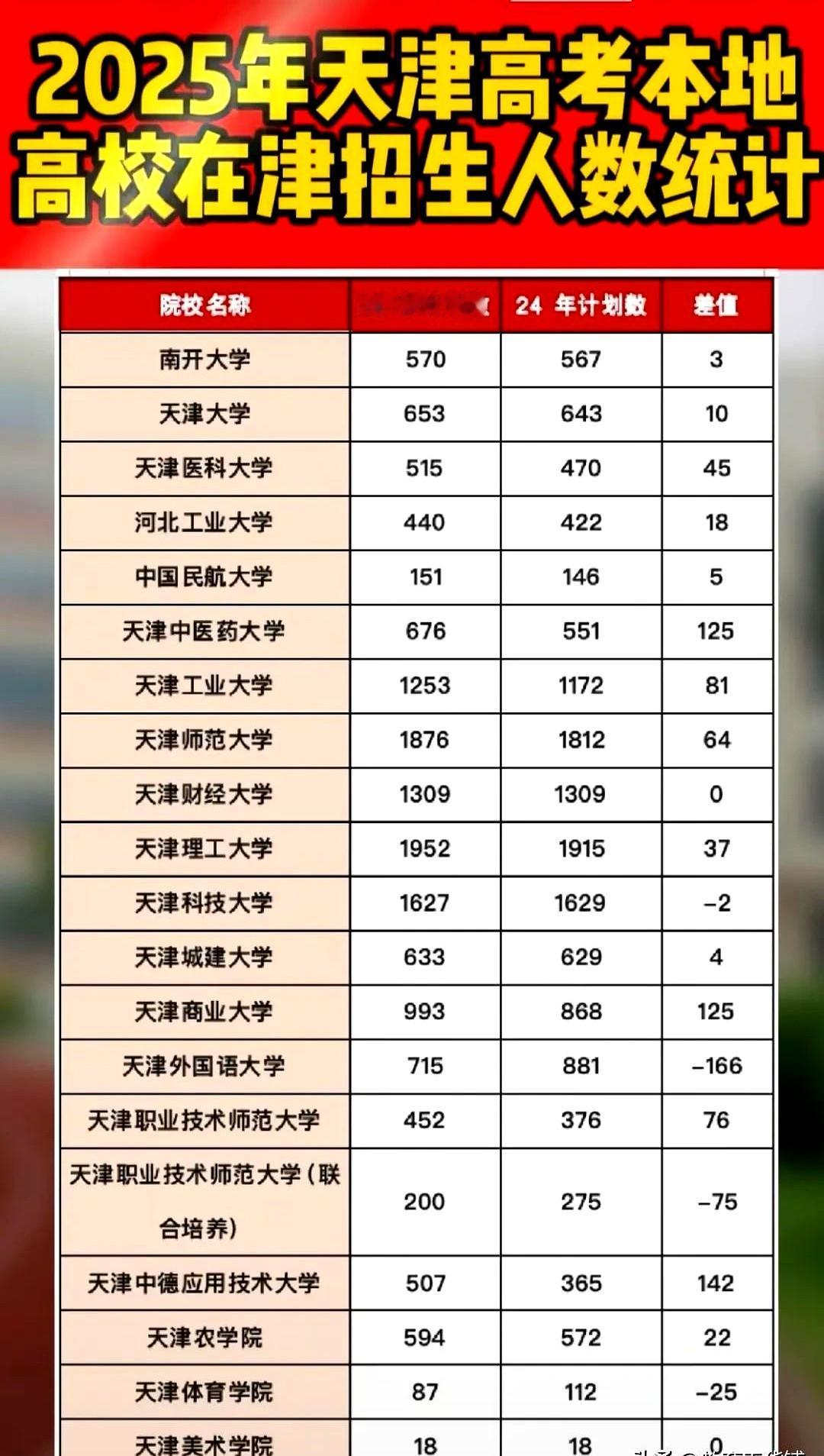 2025天津高考本地高校招生计划出炉🔥南开、天大等校招生人数有变化，天津中医