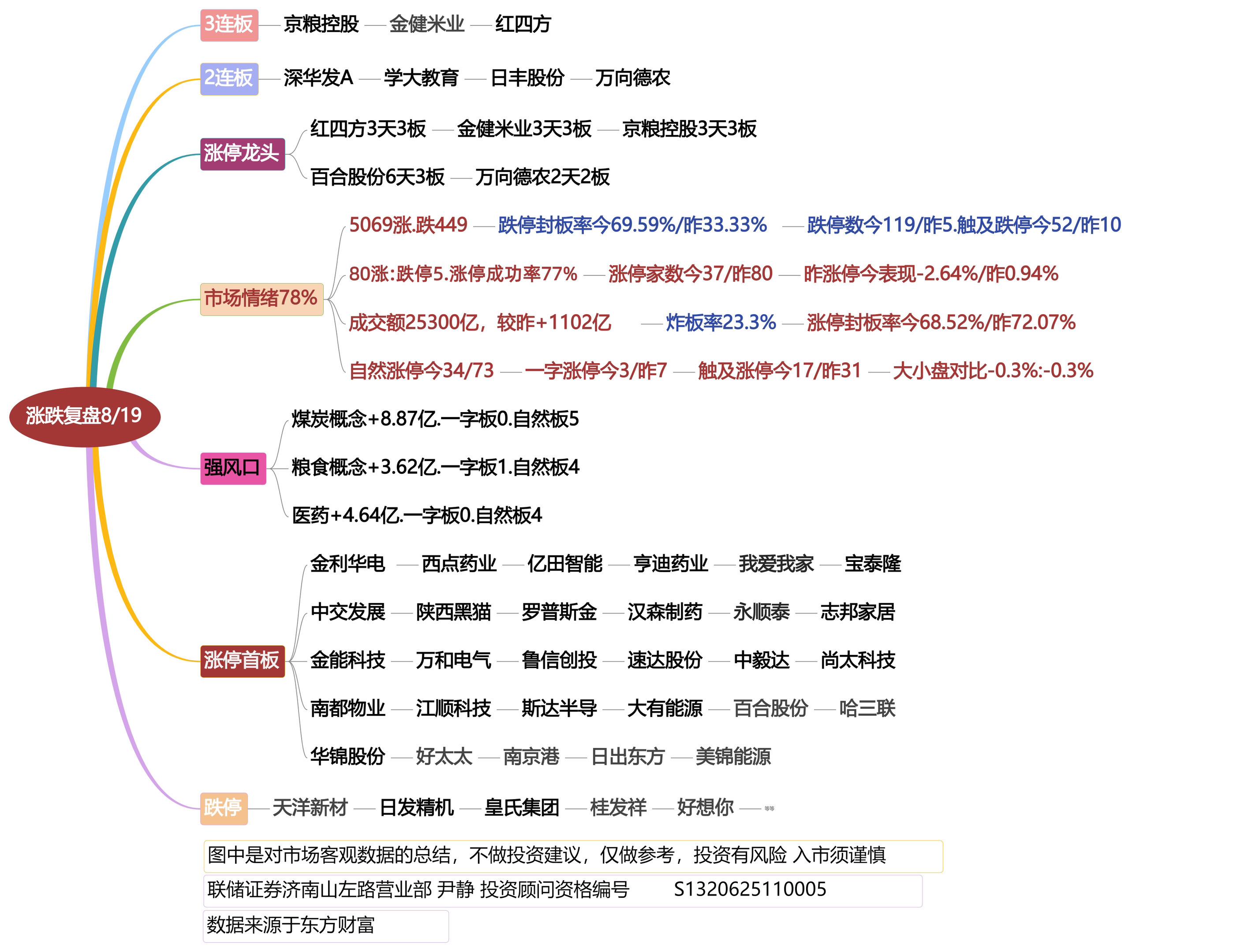 8月19日涨停龙头复盘！