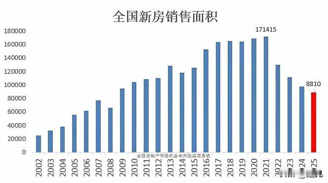 全国新房销售面积回到16年前的水平！从图上看确实令人揪心，但新房销售面积减少一