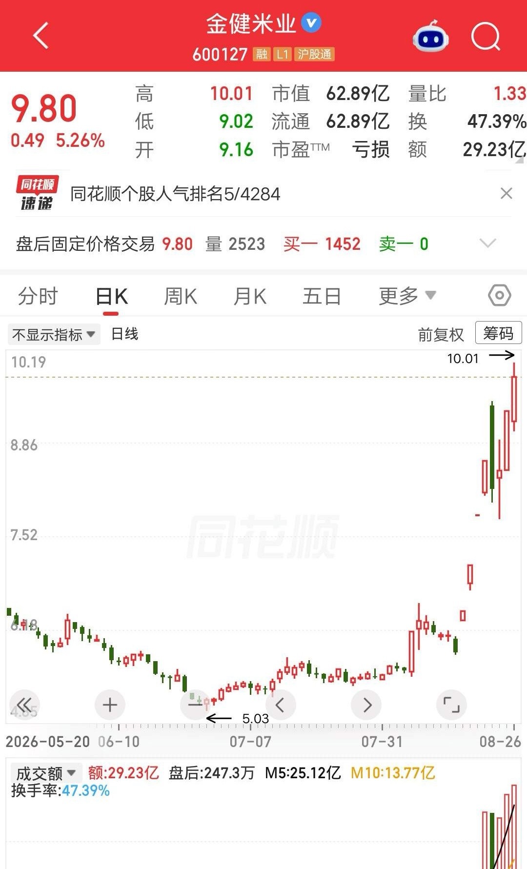一位股民发视频笑疯了，5.87元建仓金健米业，大概买了22万块。没想到买完就起飞