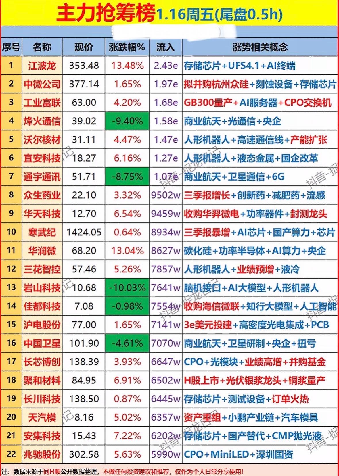 1月16日尾盘30分钟主力抢筹个股梳理半导体芯片概念股异动，AI算力与存储板