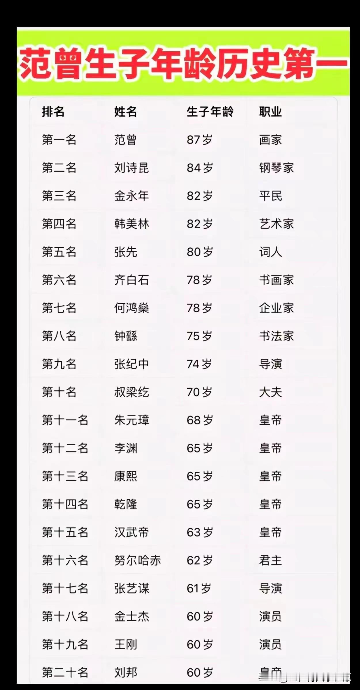 范增一发超过刘诗昆，勇获高龄生娃第一名！