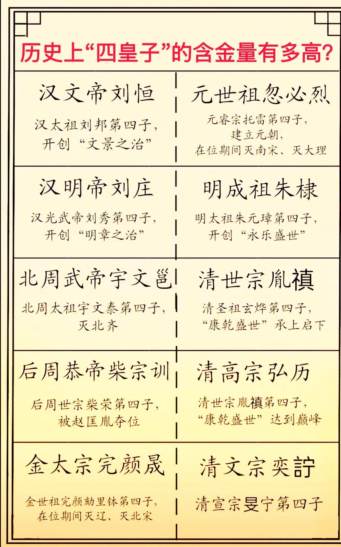 历史上“四皇子”的含金量还真不低。汉文帝刘恒是刘邦的四儿子，原本封代王，远离皇位