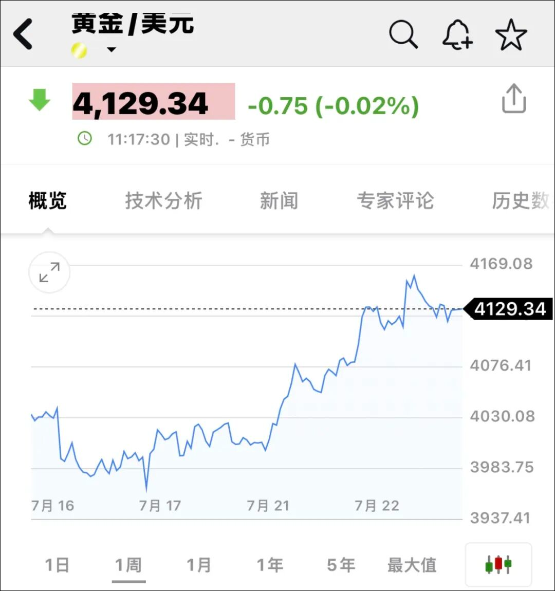 “华尔街空神”: 黄金长期牛市才刚起步