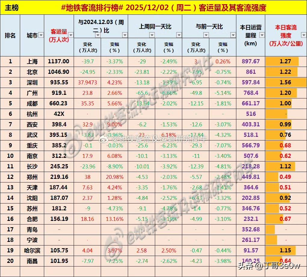 西安、重庆、武汉地铁客流量昨日纷纷下降至400万人次以内[呲牙笑][呲牙笑][呲牙笑]