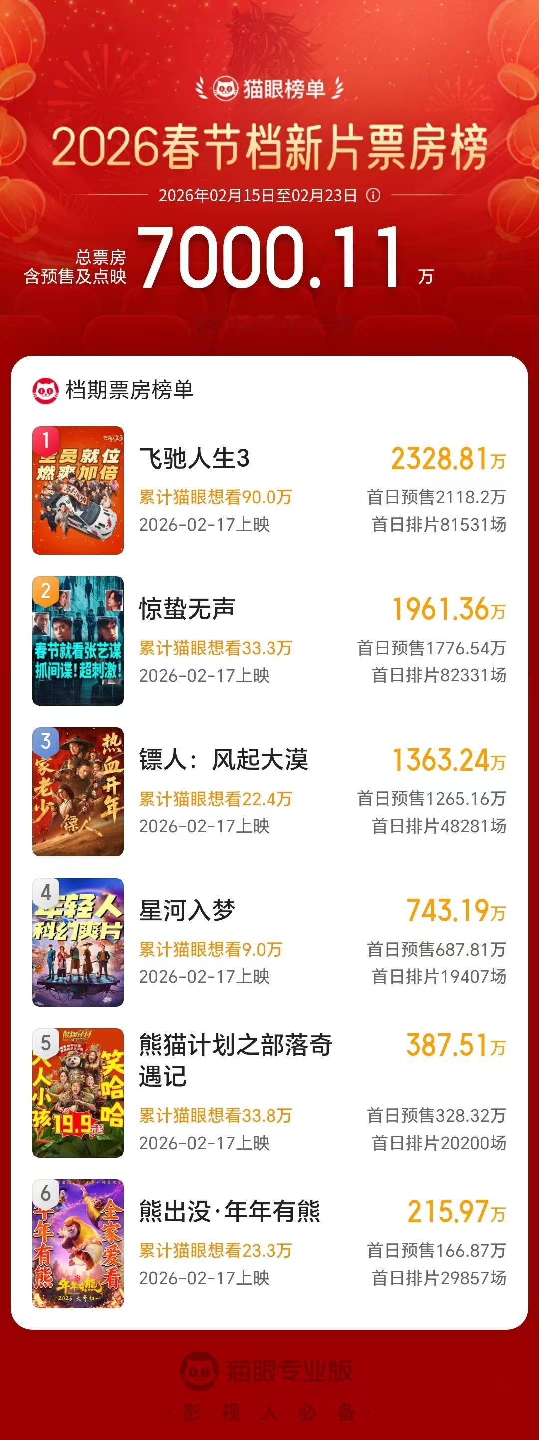 2026春节档新片预售票房破7000万据猫眼专业版数据，2026年春节档新片预