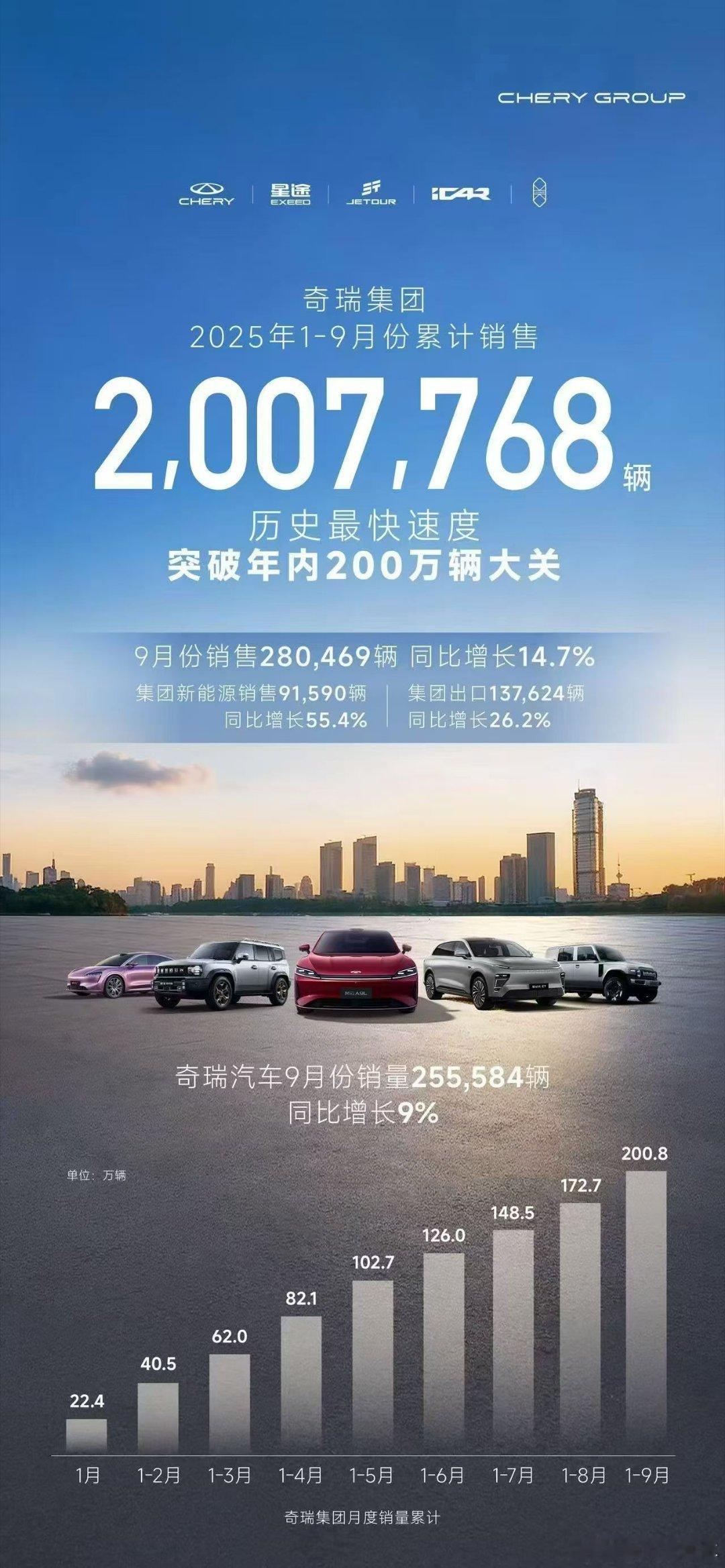 奇瑞今年赢麻了！1到9月卖了整整200万辆车，刷出史上最快纪录！9月直接起飞，单