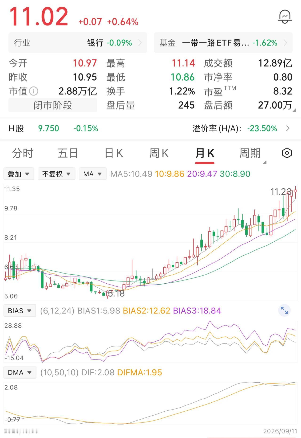 一位股民在6元时买入10万股，投入本金60万元。当年市场很多人不看好银行股，旁人