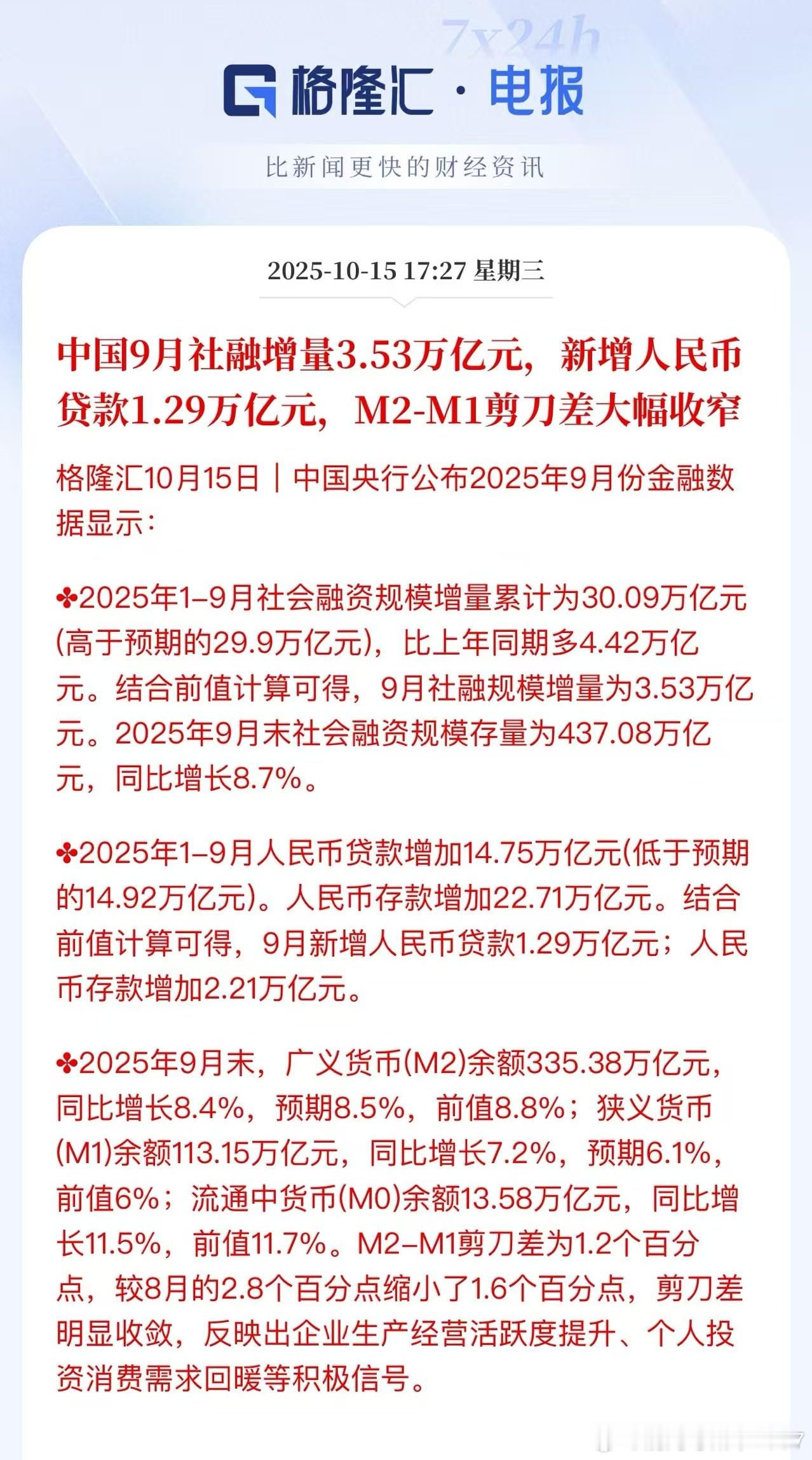 中国9月社融增量3.53万亿元，新增人民币贷款1.29万亿元，M2-M1剪刀差大