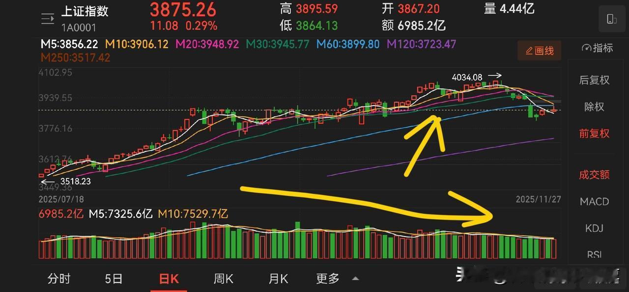 先说结论：最近就是等待，以时间换空间。日线图上成交量缓慢下降，但是月线级别量能