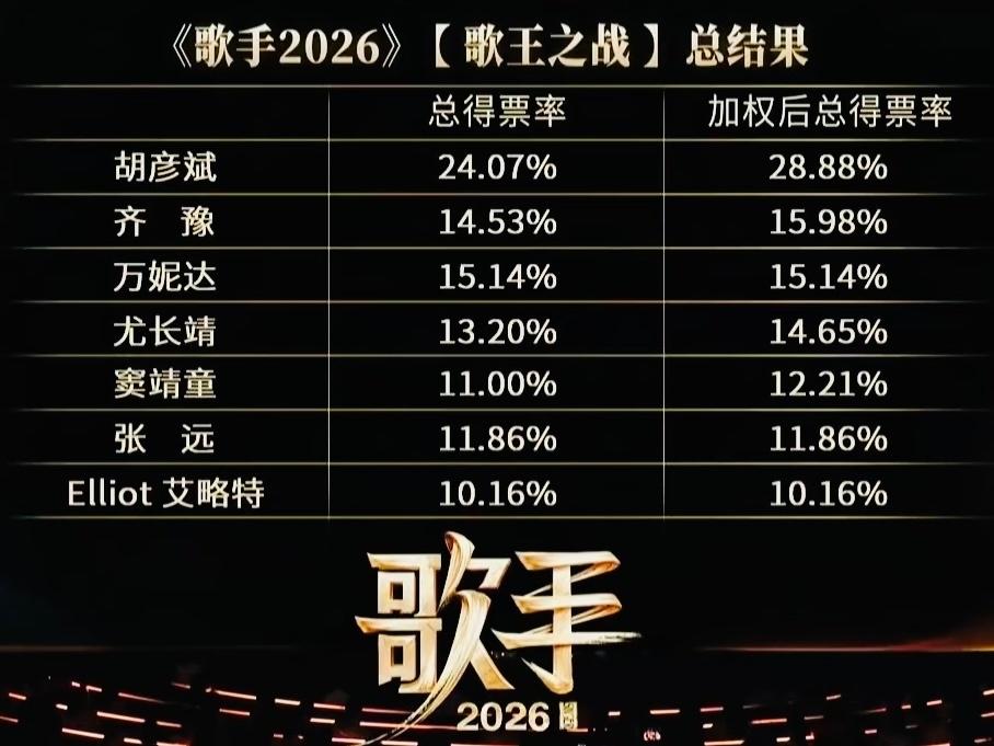 歌手2026歌王之战完整排名来了！终于尘埃落定，胡彦斌登顶，齐豫第二，万妮达第