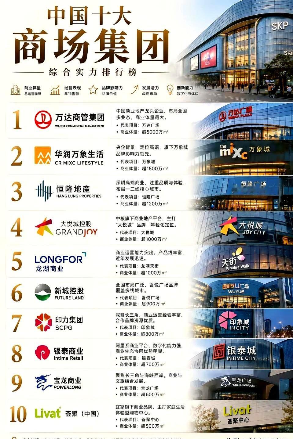 国内十大商场集团榜单刚出，谁才是你逛街的白月光？万达、华润万象、恒隆、大悦城、
