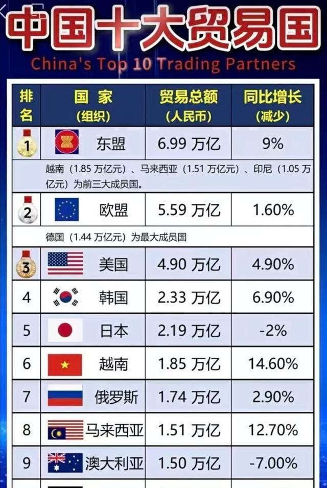 中国十大贸易伙伴排名新鲜出炉，东盟稳坐第一把交椅，欧盟紧随其后，美国排第三。前1