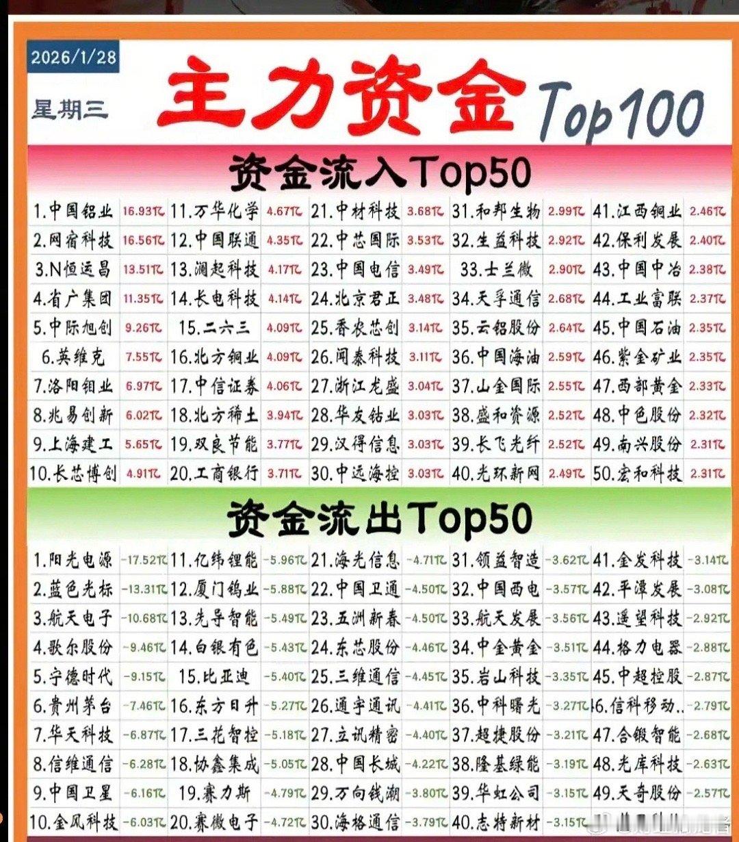 1.28周三主力资金抢筹个股榜TOP50市场热点方向：资金抢筹方向！一