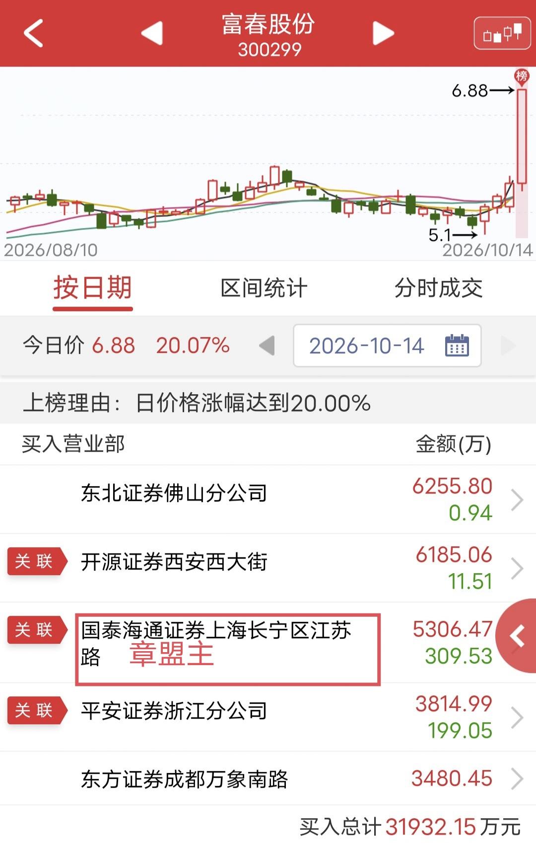 章盟主大买4900万！今天富春股份上板后炸板，尾盘回封。盘后龙虎榜显示，