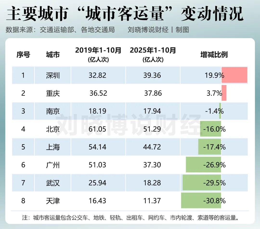 最近几年，中国主要城市的人气如何？城市人气分享城市新鲜事哪些城市人气上升，哪些