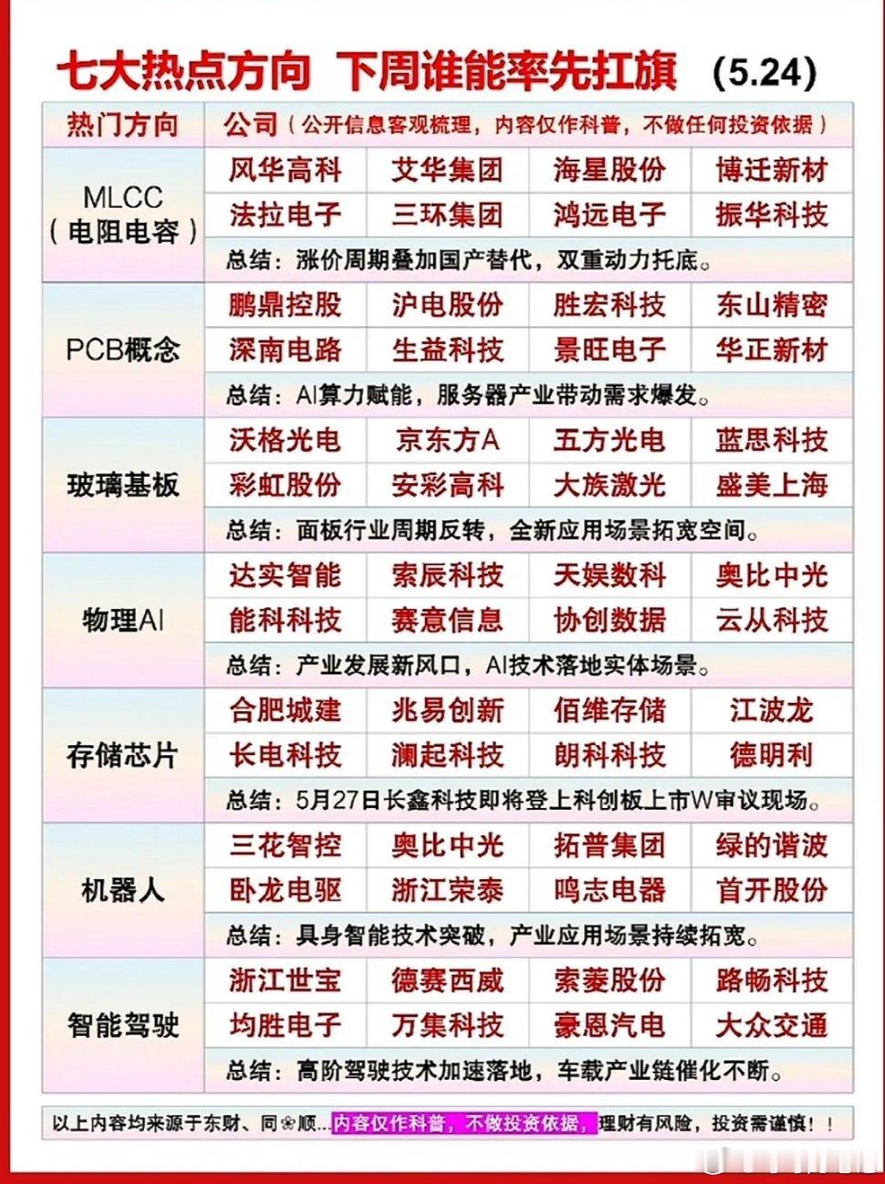 5月24日整理的七大热门方向梳理MLCC、PCB、玻璃基板、物理AI、存储芯片、