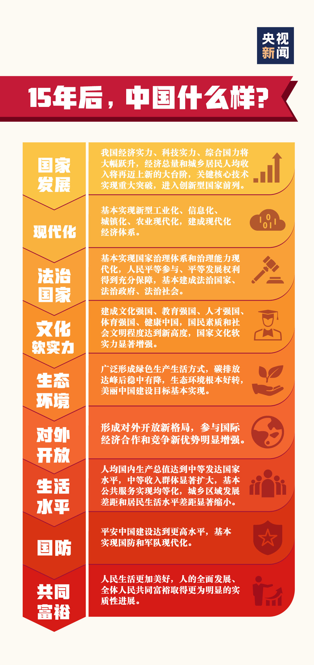 记录者超话记录者超话有高人预测，十五年后的中国，极有可能呈现如下景象：1.若