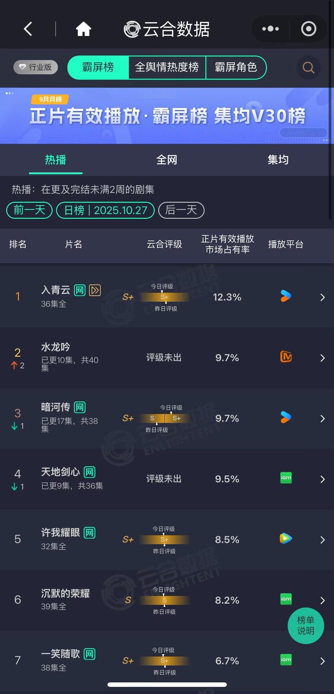 10.27云合水龙吟9.7%，暗河传9.7%，天地剑心9.5%暗河传评级S+​