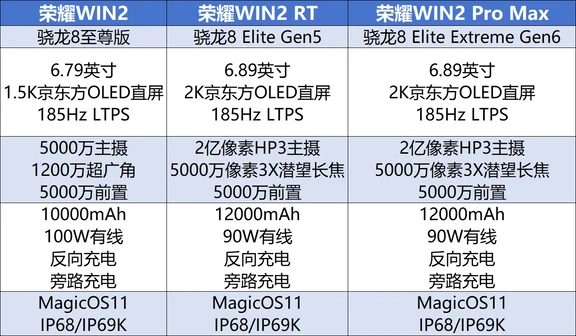 荣耀WIN2正式确认，12000mAh超大电池荣耀数字旗舰已经发布，接下来就是子品牌的荣耀WIN2系