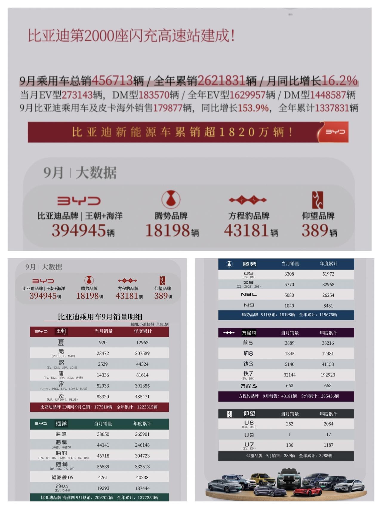比亚迪9月细分销量公布，有些车型比较遗憾也有些车型表现超预期。说比较遗憾的应