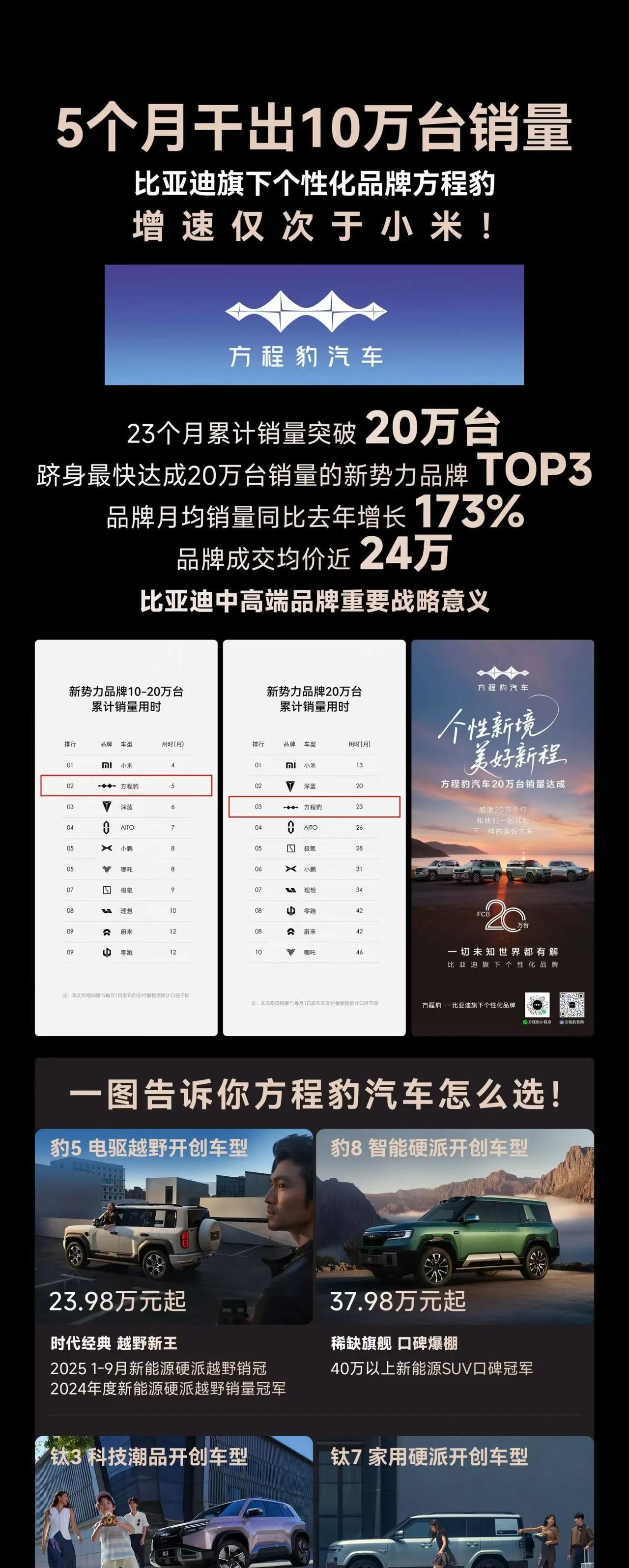 方程豹的销量速度是真的快5个月就卖10万台。比亚迪的新品牌总算是得到大家的认