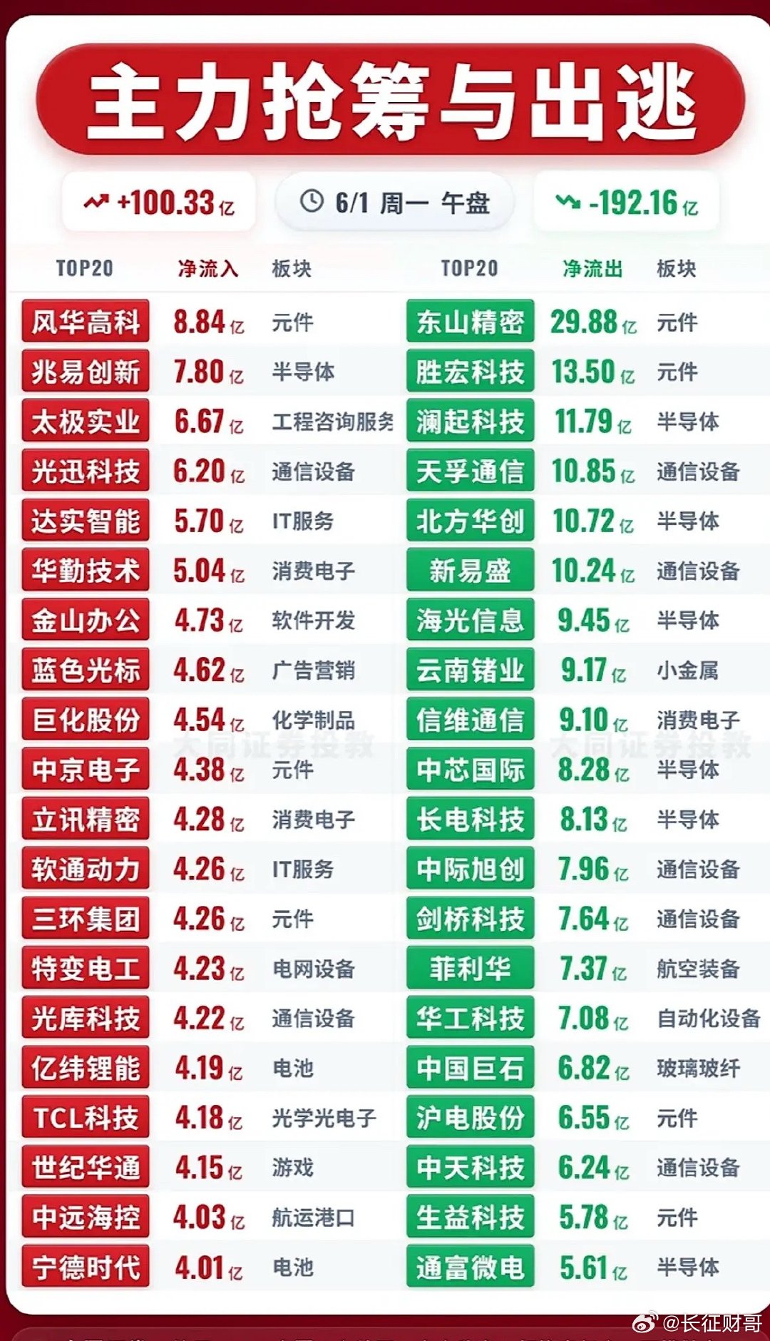 6月1日股市分析主力抢筹与出逃，揭秘市场动向！6月1日股市早盘，主力资金玩起了