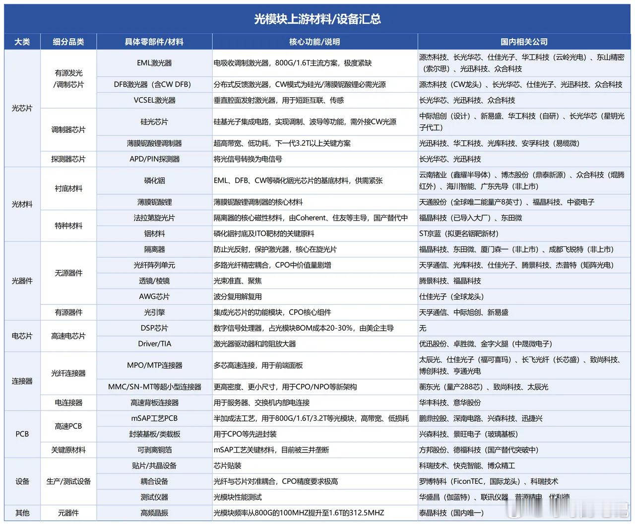 光模块上游材料/设备汇总建议收藏转发！新易盛公布了一个令机构失望的财报，其实