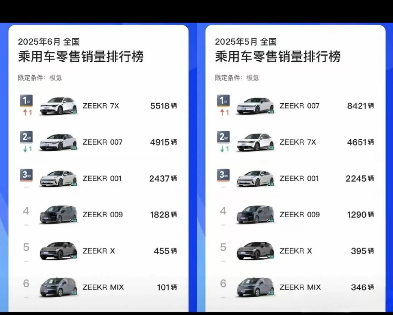 极氪6月的销量可以说是非常拉垮了，007系列卖了将近5000辆，绝大多数都是GT