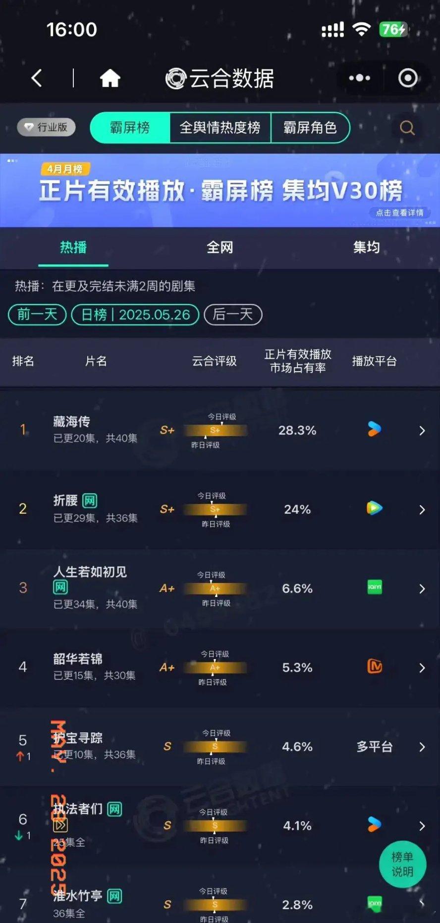 藏海传央八收视率第一《藏海传》近期在城网收视率上登顶，超越全国上星频道所有节目