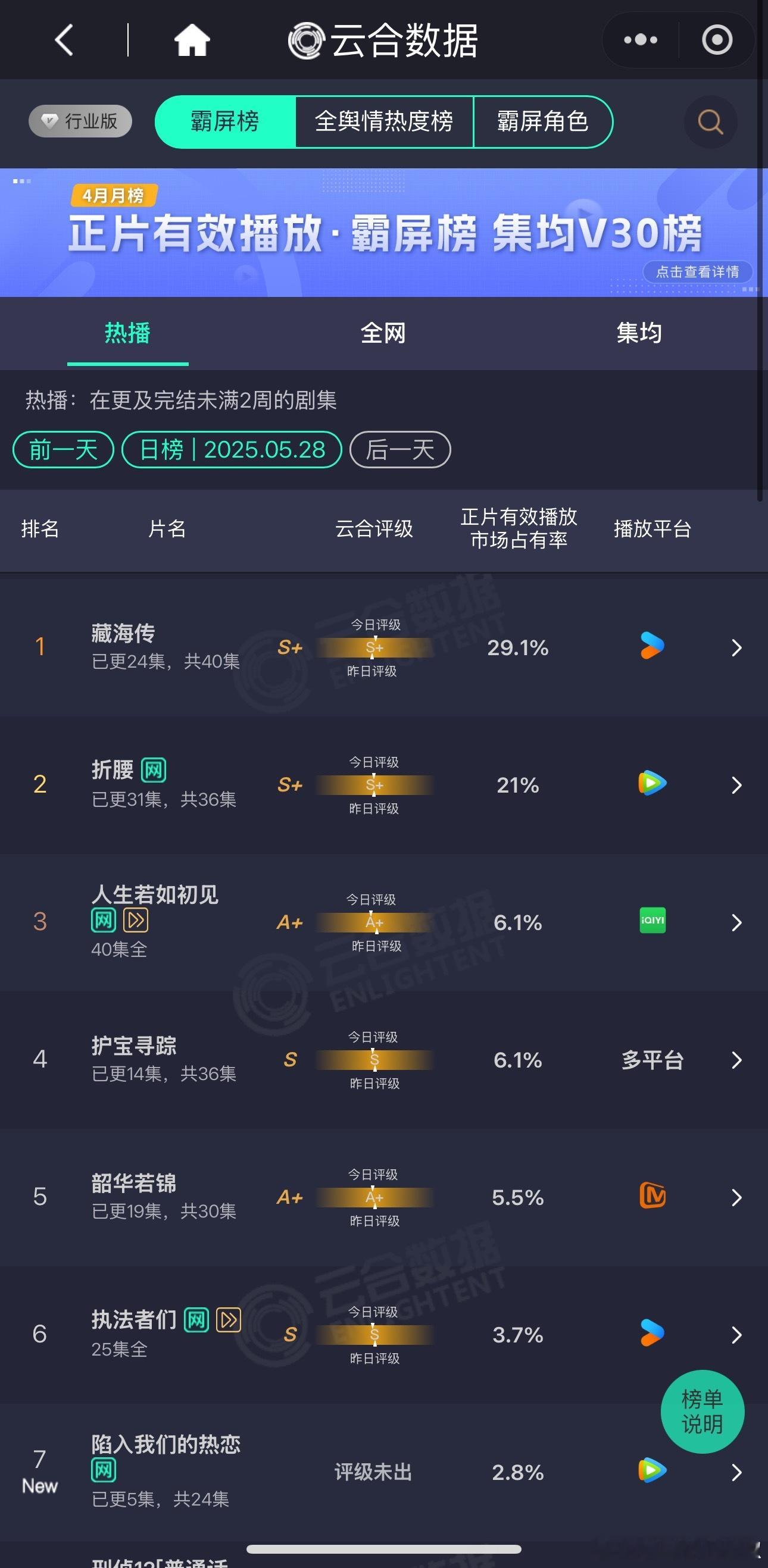 5.28新剧云合脱水占比，👖藏海传29.1%，有效播放差不多6000w🐧折腰