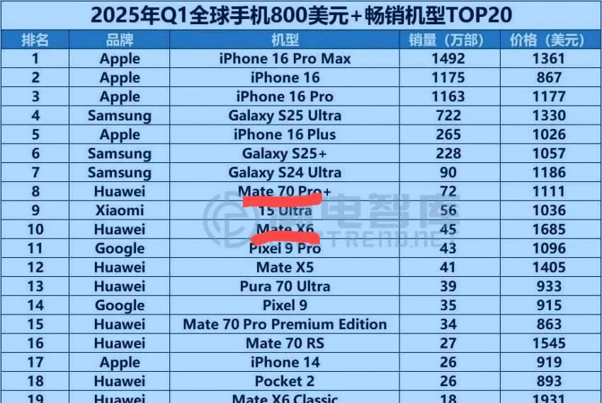 数据一出来，遮羞布其实已经掀开了第一季度800美元以上手机销量排名出炉，平时不