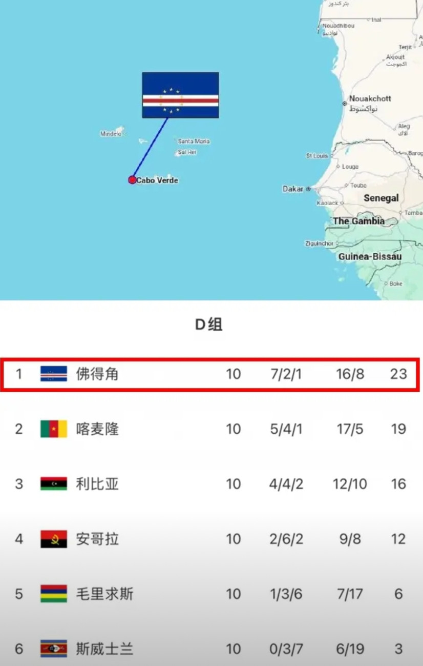 感谢国足，又一次给我们普及了地理知识。人家佛得角54万人口小国都晋级世界杯了，咱