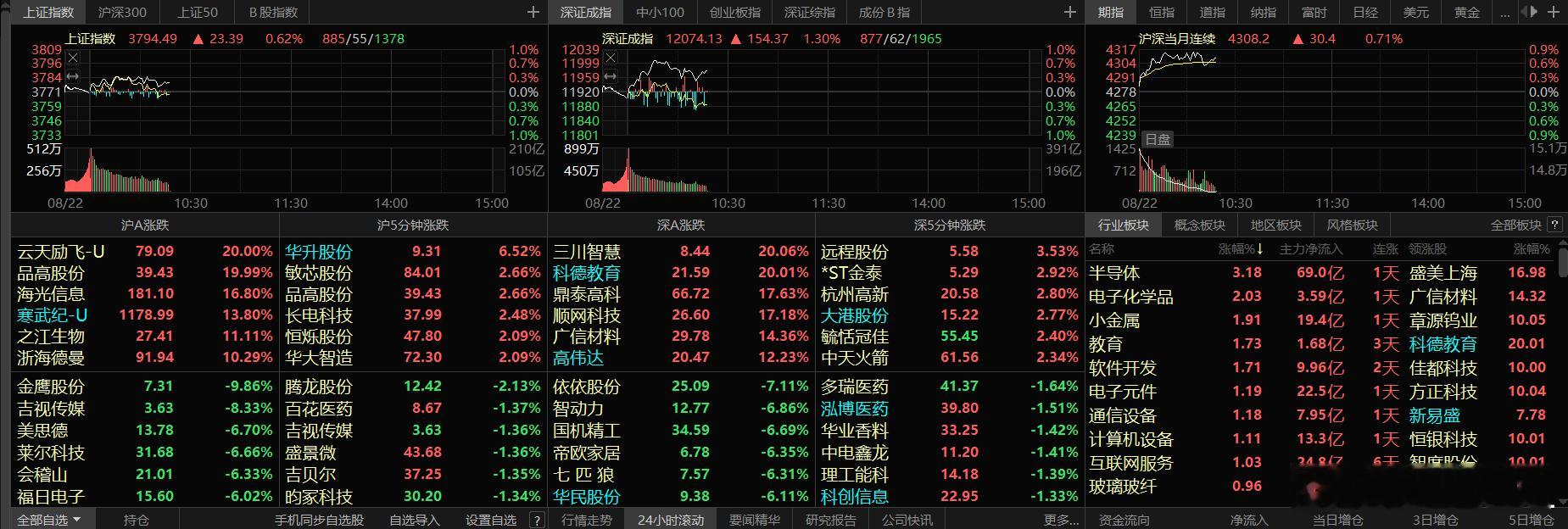 大盘这么好，大家持有的今天表现如何呢​​​