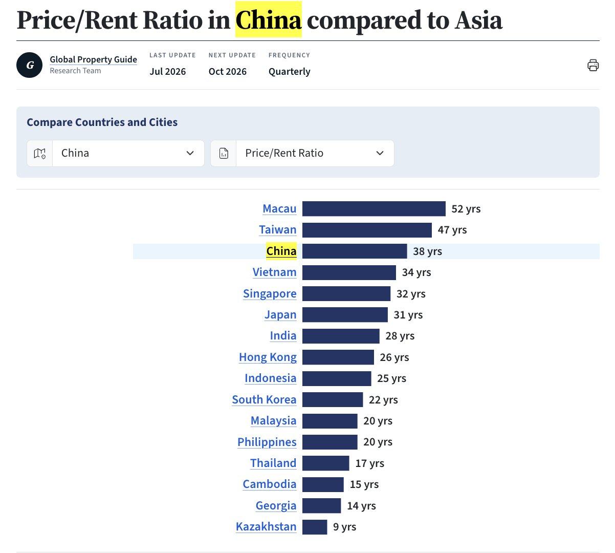 欧洲研究机构对比了一下全世界房价和房租的比值，发现中国房地产虽然跌了这么多，但还