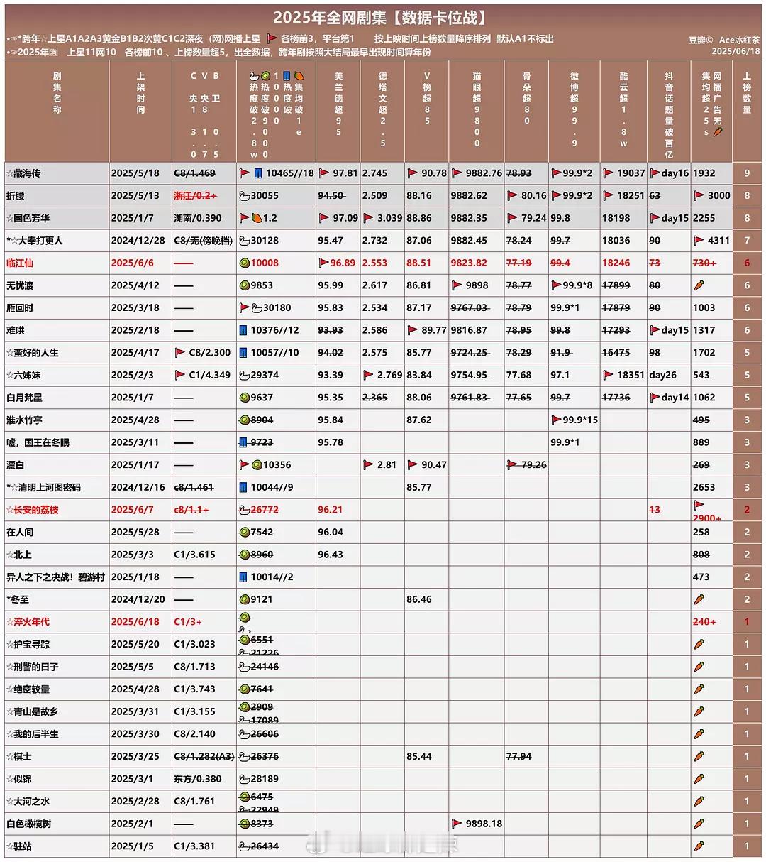 2025剧集数据卡位战​​​