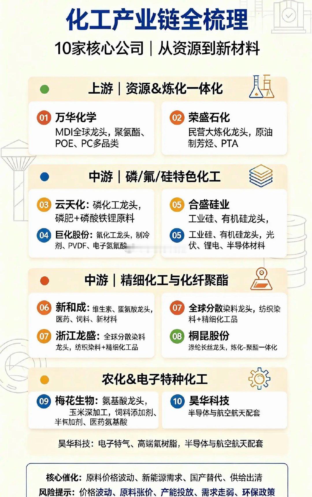 化工产业链全梳理｜10家核心公司核心逻辑：化工属于周期+新材料双赛道；原油、煤炭