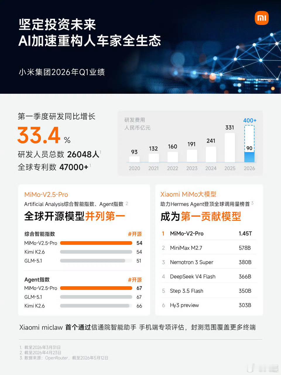 26年Q1财报小米一季度净利润60.72亿营收991亿，依然处在千亿级别附近手机