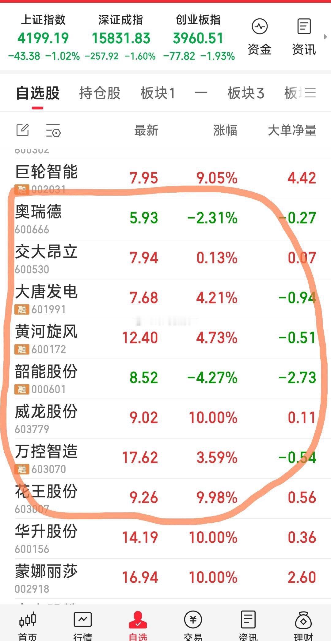 【上午战况】现跟踪关注8牛：大唐发电，奥瑞德，交大昂立，黄河旋风，万控智造，威龙