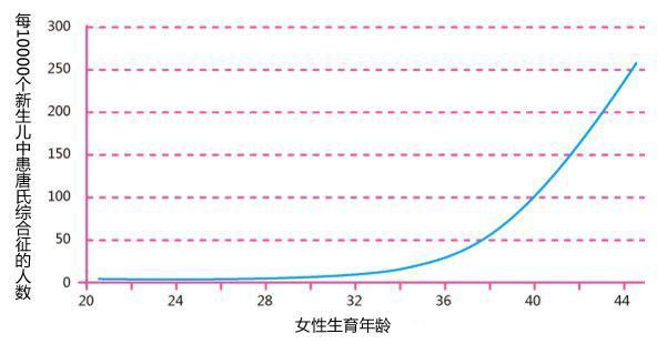 原来40岁怀孕这么危险, 看完你还想生二胎吗?