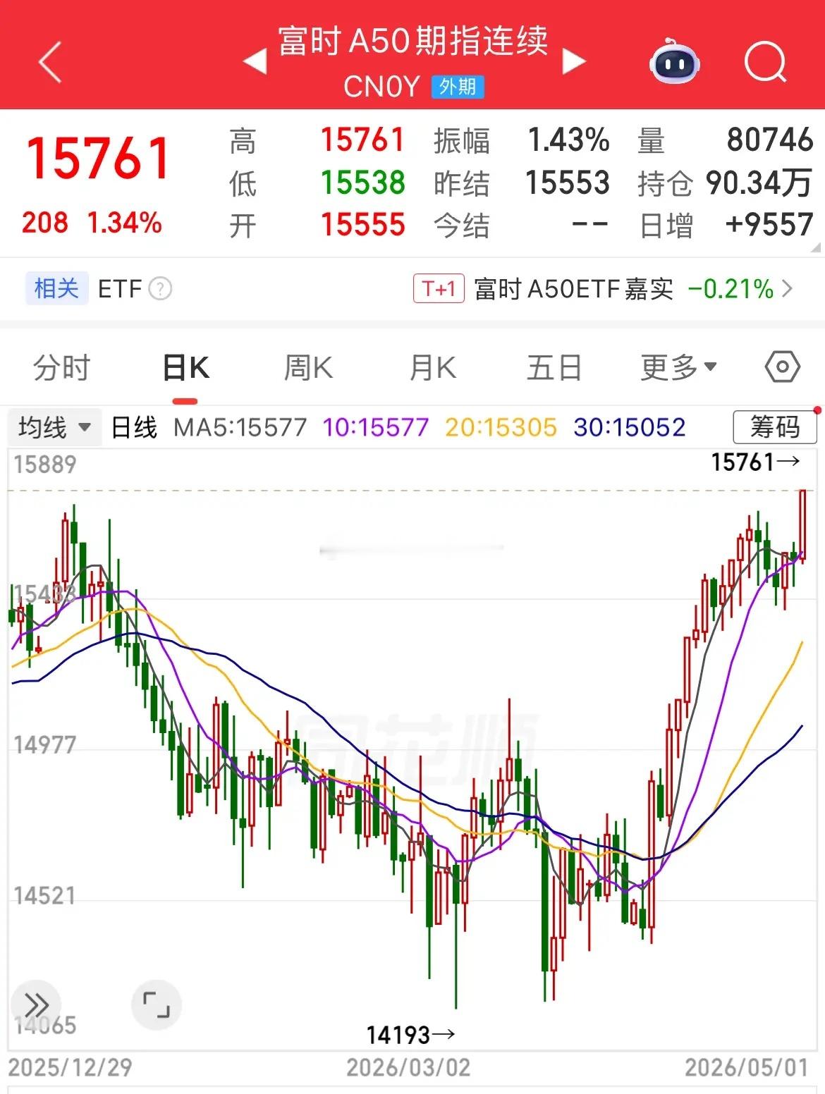 大空头一放假，A50就创今年新高。今日富时A50期货指数涨1.34%，这个幅度