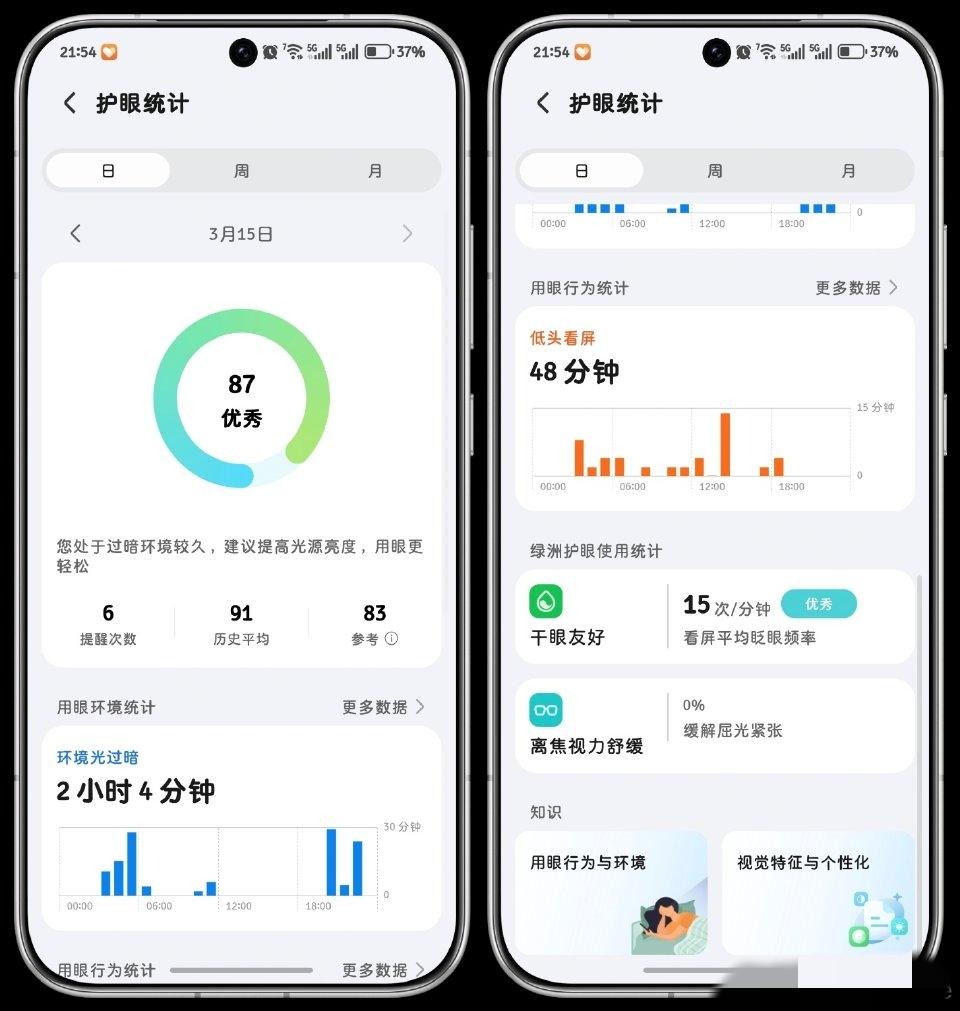 荣耀这个"护眼统计"功能，真的有点东西！自从荣耀搞出绿洲护眼屏，各家虽然都在跟